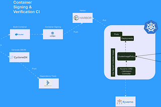 Enhancing Security: Bake Signed Container Images for a Reliable Release Cycle