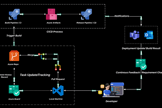 Boosting SDLC with Azure DevOps 🚀✅