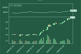 Visualizing stock trading agents using Matplotlib and Gym