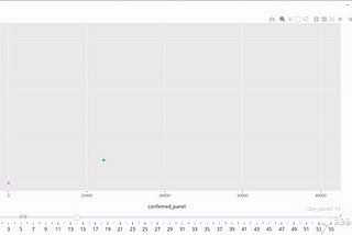 COVID-19 : Panel Data Visualization Based on Continents (R)