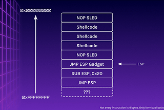How do I even pwn anything? Part 5 — Creating Reliable Shellcode