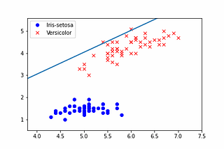 An intuitive overview of a perceptron with python implementation (PART 2: Animating the Learning…