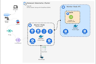 HomeLab K8s Cluster Setup Cloudflare DNS deployment