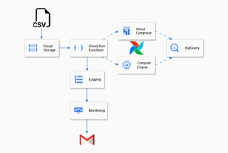 ☁️GCP Data Engineering Project: Data Pipeline with Cloud Run Functions, Airflow and BigQuery ML 🚢