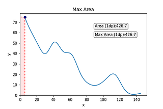 Finding the Maximum Area Under Points on a Curve in Python