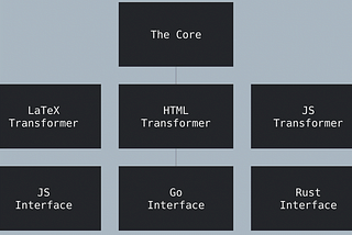 Scrift — Part 0: A New Markup Language