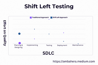 Tool Stack for The Shift Left Testing Approach
