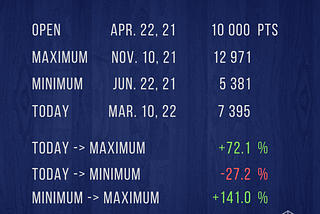 COINDX10 Analysis, week #11