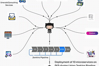 Deploying -10 Microservices on Kubernetes cluster via Jenkins CI/CD Pipeline