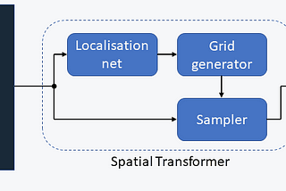 Spatial Transformer Networks