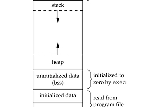 Memory Layout in C