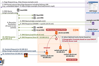 How does CDN system set IP of a domain differently according to the user’s local DNS?