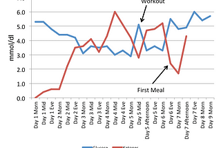 Extended Water Fast #4 — Three Improvements