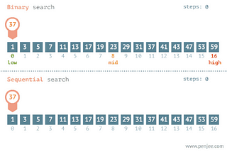 Linear Search vs Binary Search