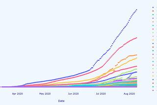 Creating and Automating an Interactive Dashboard using Python
