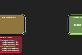 Cookies Visualized: Everything you ever need to know about Web Cookies