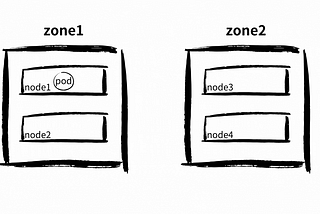 High Availability Deployment by Pod Topology Spread Constraints in K8s Cluster