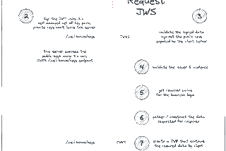 System Design —   2 way JWT, not 2 way TLS,  JWS —  JWE