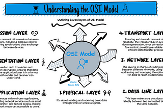 “The ABCs of Networking: Understanding OSI Layers”