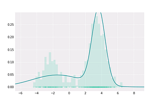 Gaussian Mixture Models Visually Explained
