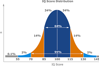 Discrete Distributions