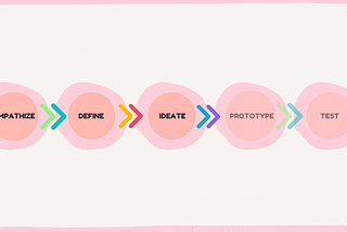 Getting started with the UX Design Process