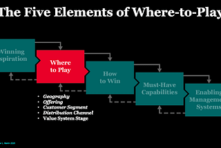 The Hidden Where-to-Play Element in Strategy