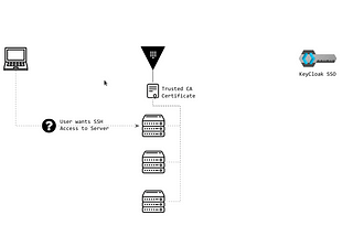 Identity based SSH with Vault and Keycloak. | Part 1/3