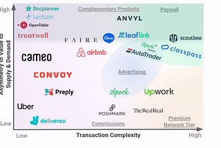 The Marketplace Monetization Map: Complexity and Asymmetry