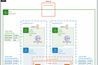 Deploy High Availability AWS Architecture with CloudFormation