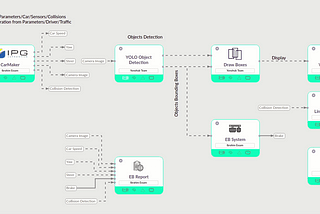 Boost System Verification and Validation through ROS and CarMaker on the Cloud