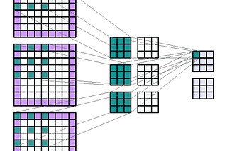 Conv2d Understand Forward Pass visual math explain 2D convolution layer python arguments pytorch keras