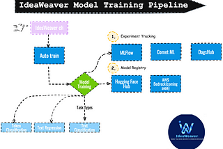 📌 IdeaWeaver: One CLI to Train, Track, and Deploy Your LLM with Custom Data 📌