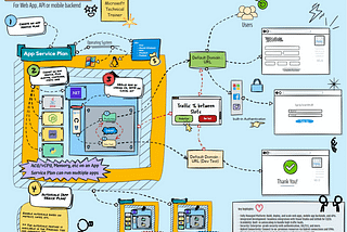 Explain in Animation : Azure App Service