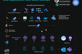 Implementing Effective CI/CD Pipeline using 🌩️ Azure DevOps, 🐳 Docker, ☸️ Kubernetes, and 🛠️…