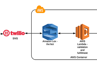 Use-cases and applications of Cloud