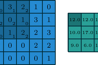 Image Classification with CNN Model in CIFAR100 Dataset