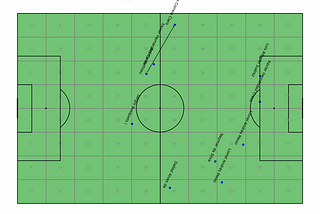 Visualizing Attacking Build-Up Play Using Dynamic Passing Networks