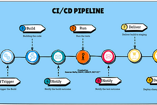 CI/CD Pipeline — A High Level Overview