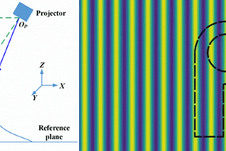 What is Fringe Projection? The Backbone to Objective Measurements by Phase3D.