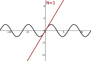 Understanding Euler’s Formula