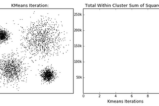 K-means Clustering & it’s Real use-case in the Security Domain