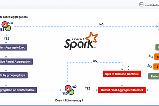 Apache Spark Aggregation Methods: Hash-based Vs. Sort-based