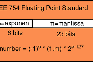 Storing of floating point numbers