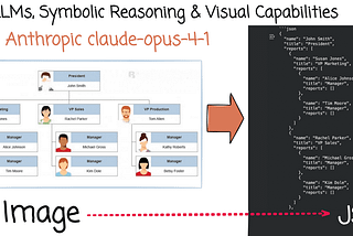 LLMs, Symbolic Reasoning & Visual Capabilities