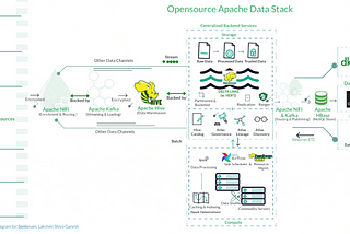 La Guía Definitiva del Stack de Datos de Código Abierto de Apache Un Viaje a Través de 50 Proyectos Apache Imprescindibles Por David Regalado Lucene Solr CouchDB Hadoop Camel Tika ZooKeeper Cassandra HBase Hive Mahout Avro OpenNLP Spark Mesos Kafka Ambari Storm Calcite Druid Impala Drill Phoenix CloudStack Parquet ECharts Knox Samza NiFi Flink Ranger Pinot Kylin Ignite Zeppelin Atlas Airflow SINGA Superset Griffin Beam Arrow Pulsar Doris IoTDB Iceberg Hudi Sedona Hop XTable Arquitecto Ingeniero