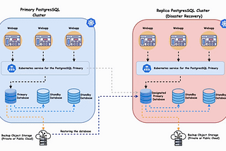 Recommended Approach for PostgreSQL in Kubernetes