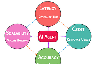Trade-Off Dynamics of AI Agents