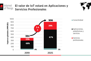 IoT: A Key Driver for Latin America’s Digital Transformation