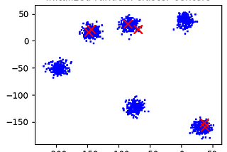 From scratch: K-means clustering